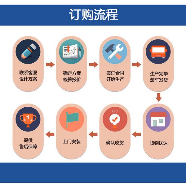 購買流程(chéng)